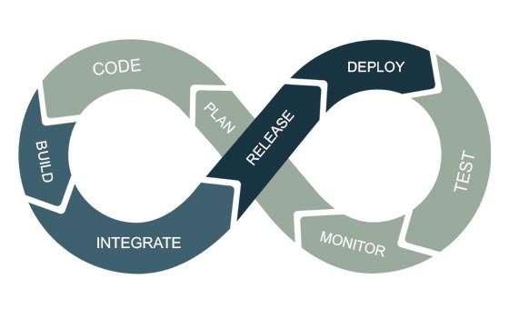 Continuous Integration & Deployment